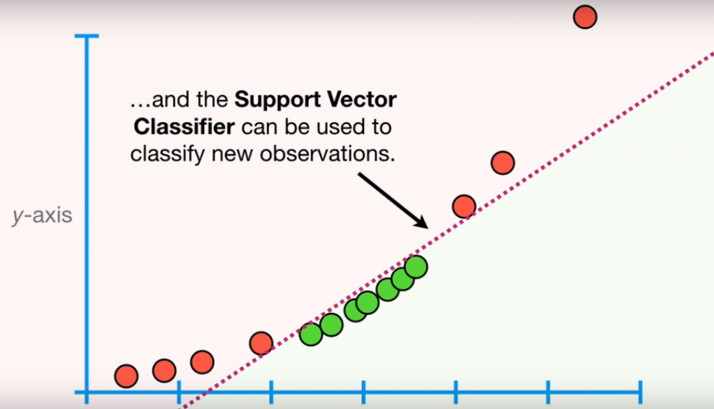 support vector classifier
